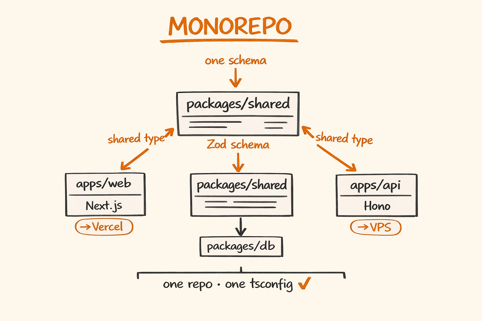 Turborepo Monorepo: Next.js 15 Frontend + Hono 4 Backend in One Repo