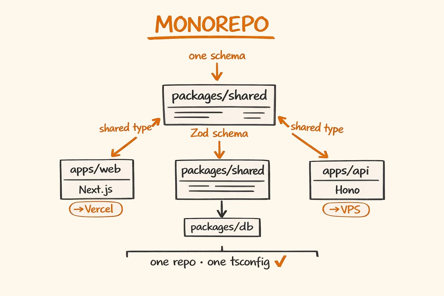 Turborepo Monorepo: Next.js and Hono in One Repo With Shared Types