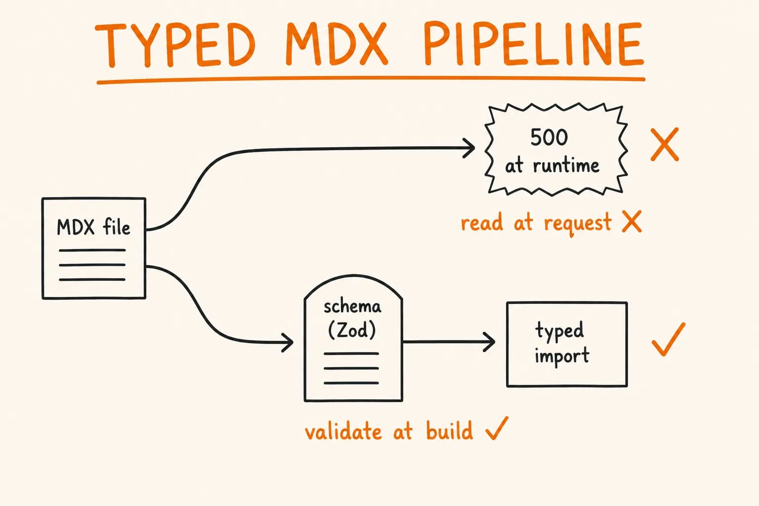 A Typed MDX Content Pipeline with Velite (Next.js Tutorial)