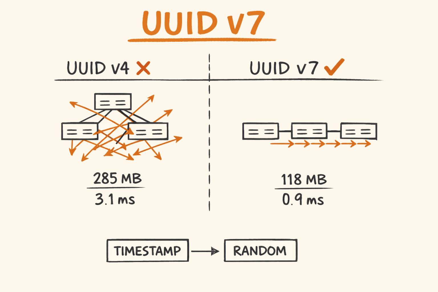 UUID v7 in Production: Why Your Database Hates v4 and What to Do About It