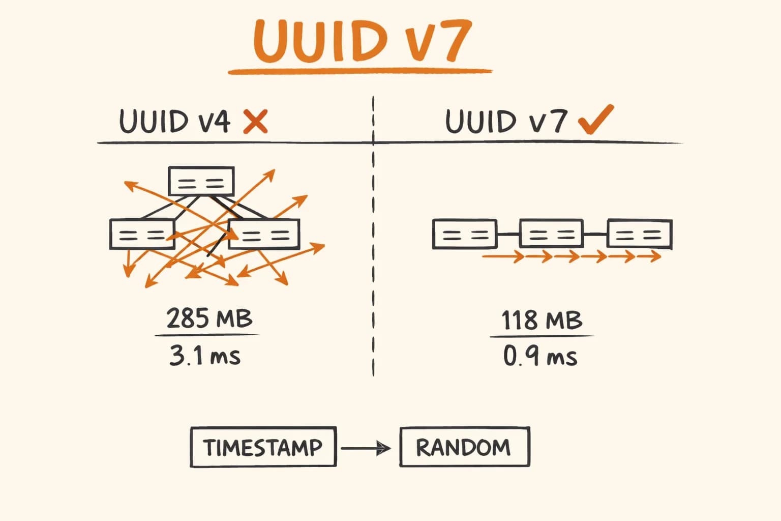 UUID v7 vs v4: PostgreSQL Performance Benchmark