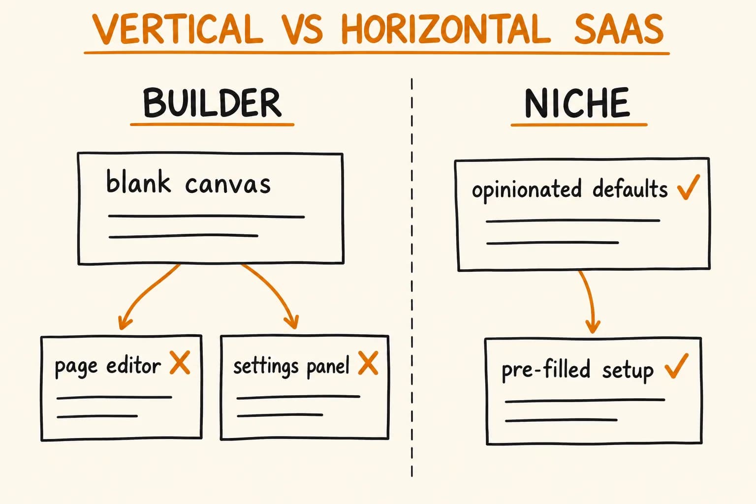 Start With One Workflow: What a Niche Can Remove From Your First SaaS