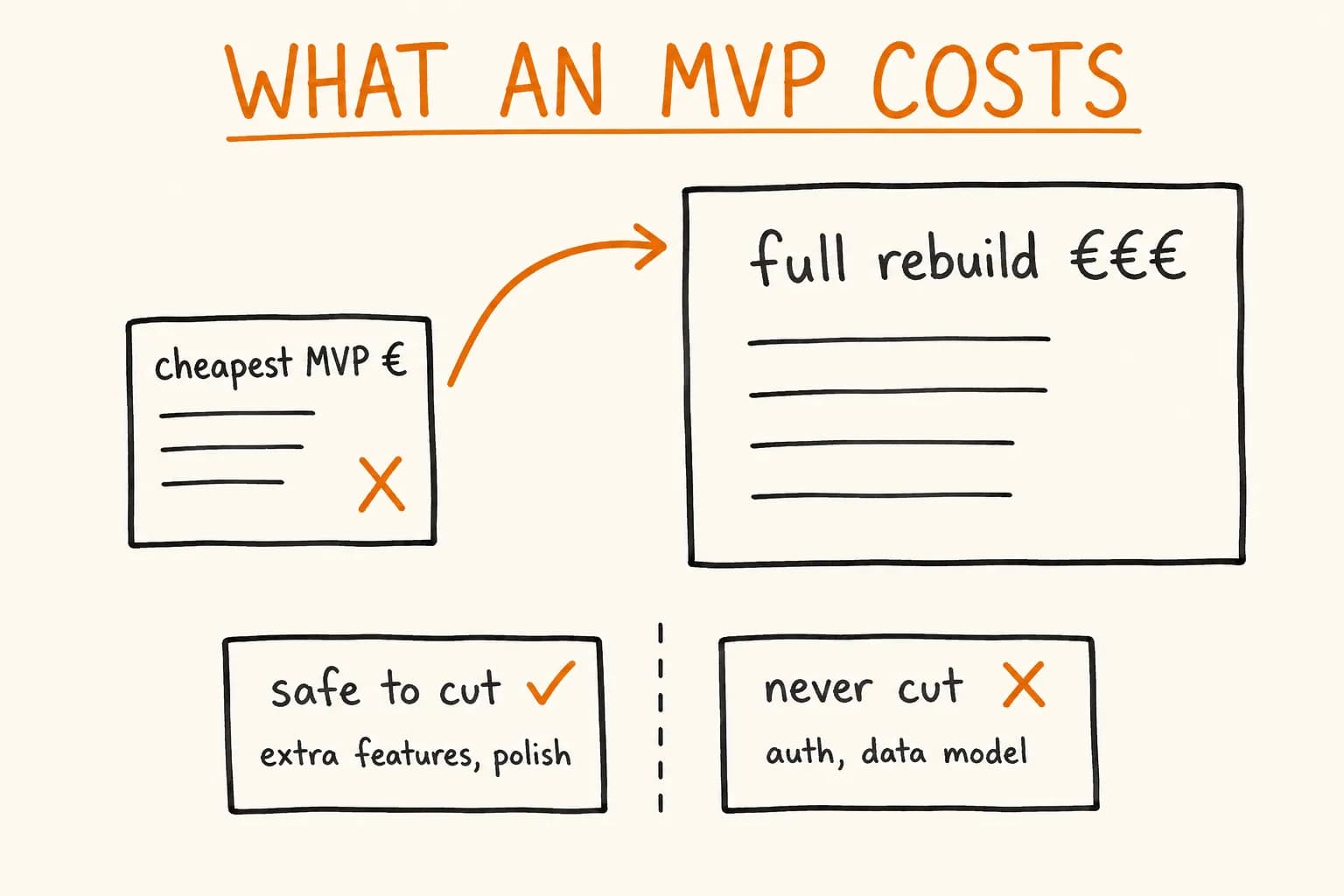 What an MVP Actually Costs