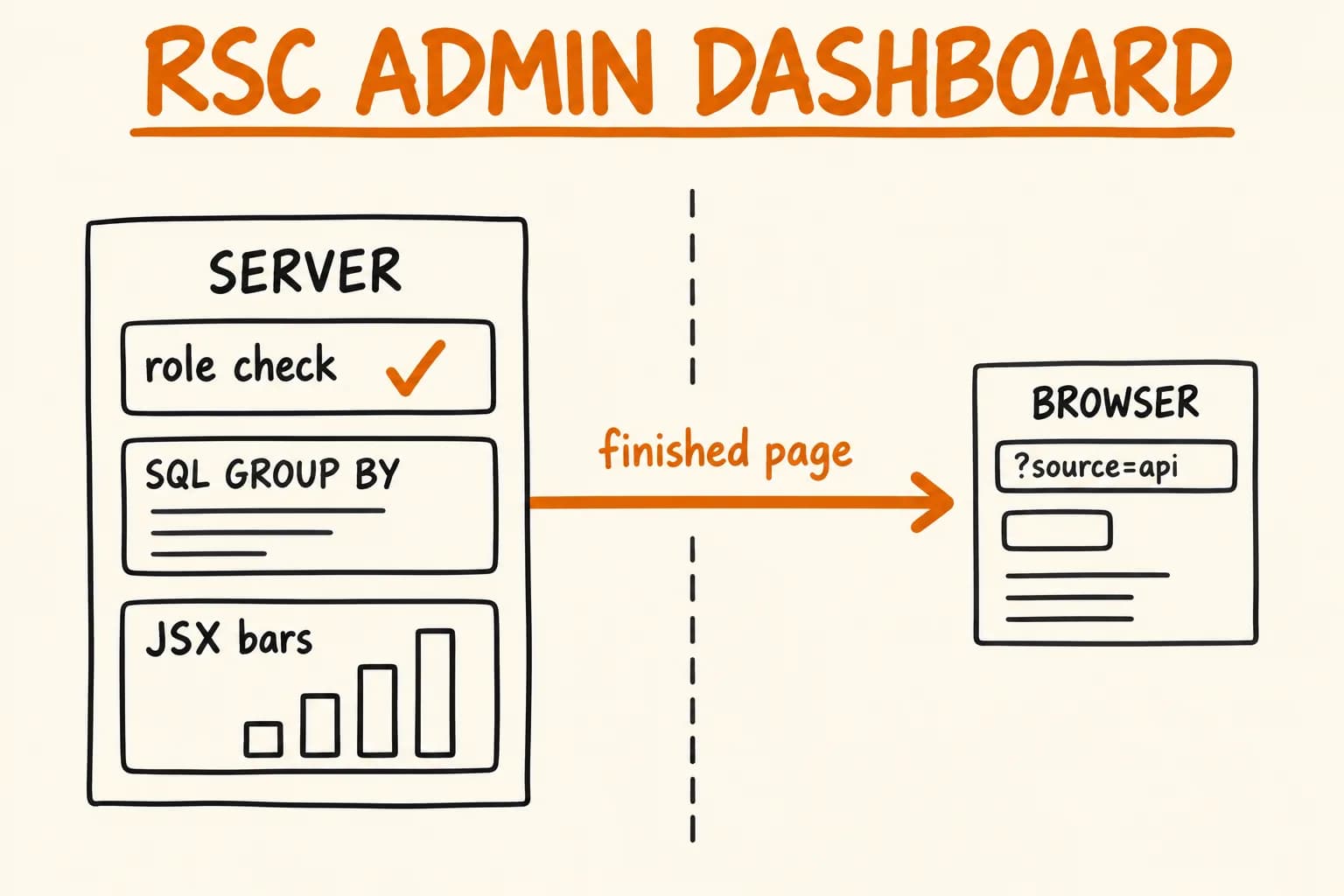 React Server Components Admin Dashboard with SQL Aggregation