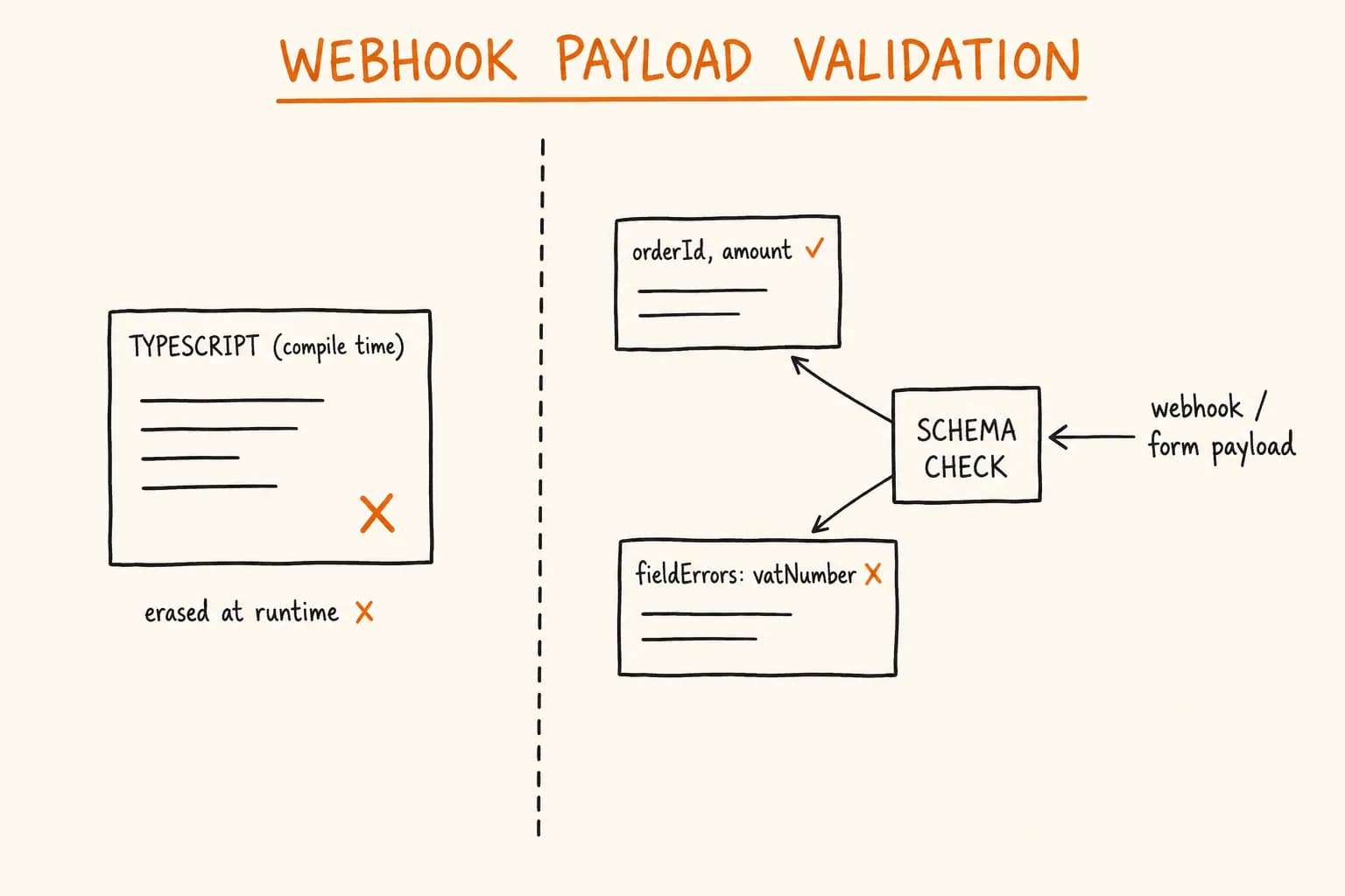 Validating Webhooks and Forms at Runtime with Zod