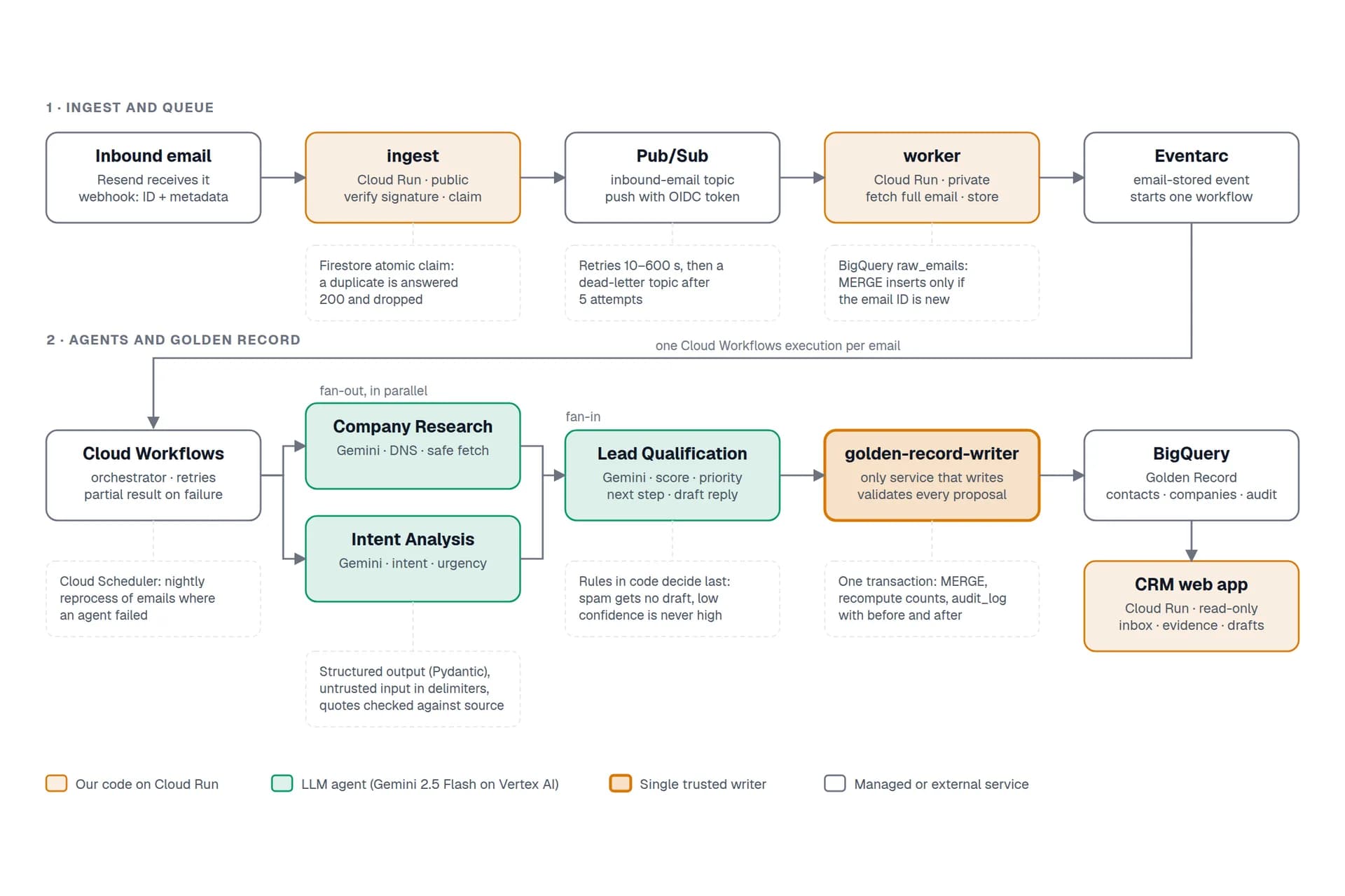 Agentic AI CRM – Inbound Email Analysis and Lead Scoring on Google Cloud