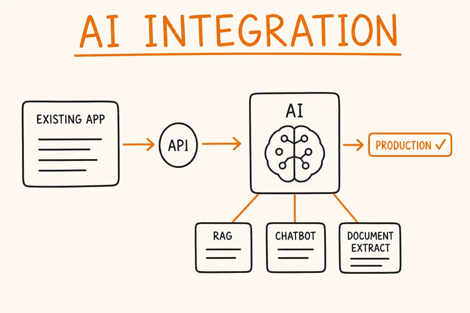 AI Integration