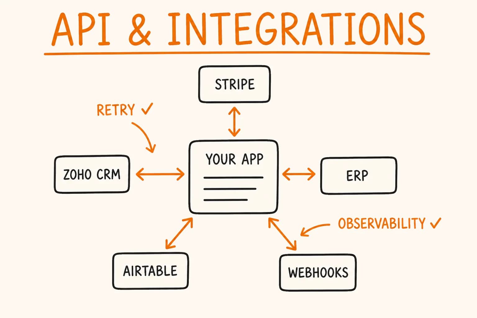 API & Integrations