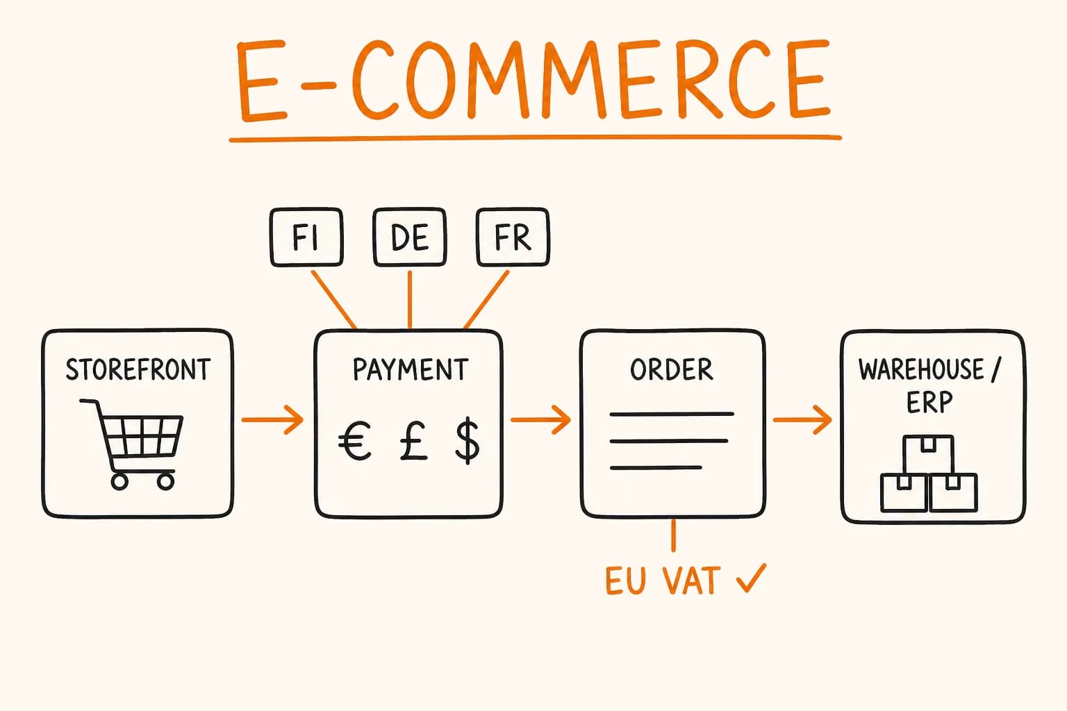 E-commerce