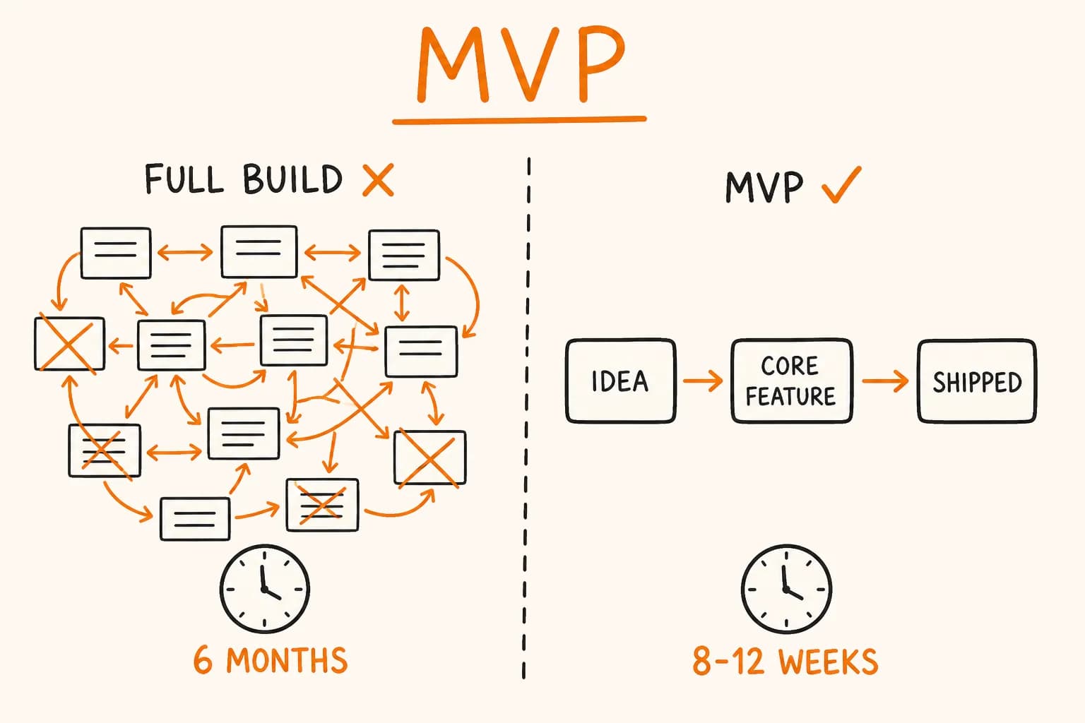 MVP Development