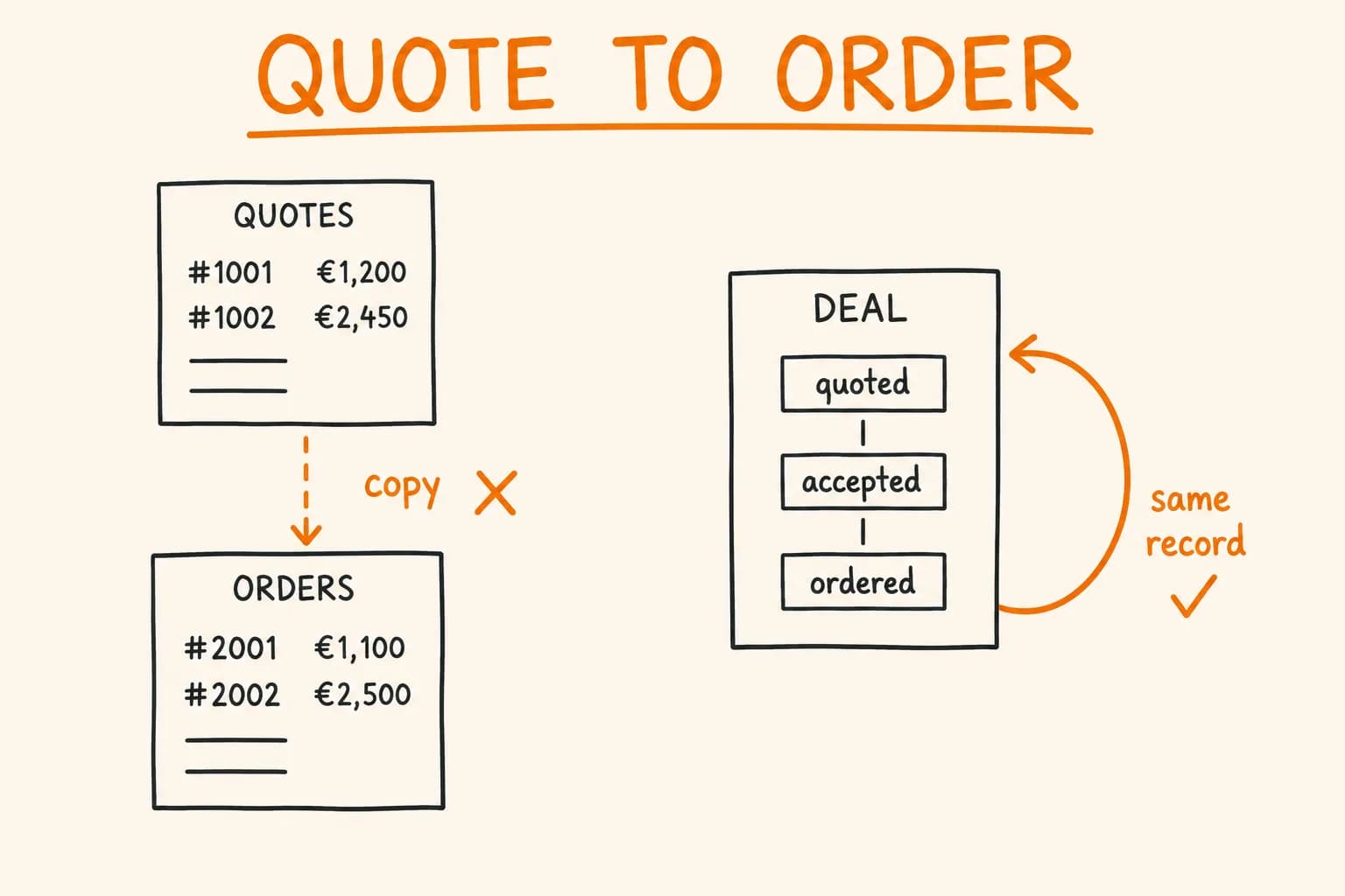 B2B Quote-to-Order Flow in Next.js: A State Machine That Doesn't Drift