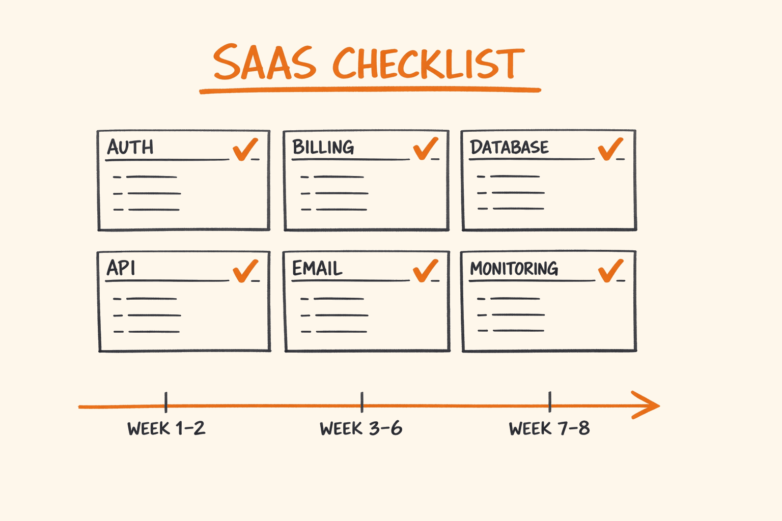 How I Build a Production SaaS in 2 Months: The Complete Checklist