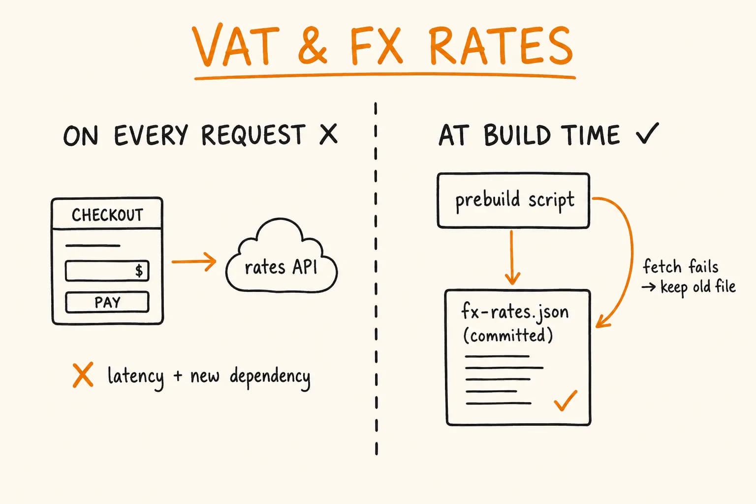 Caching VAT and FX Rates at Build Time, Not on the Request Path