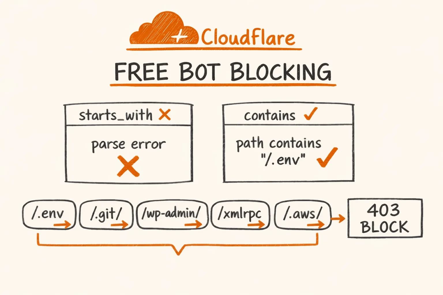 Cloudflare WAF Free Plan: Block Bots Without Paying