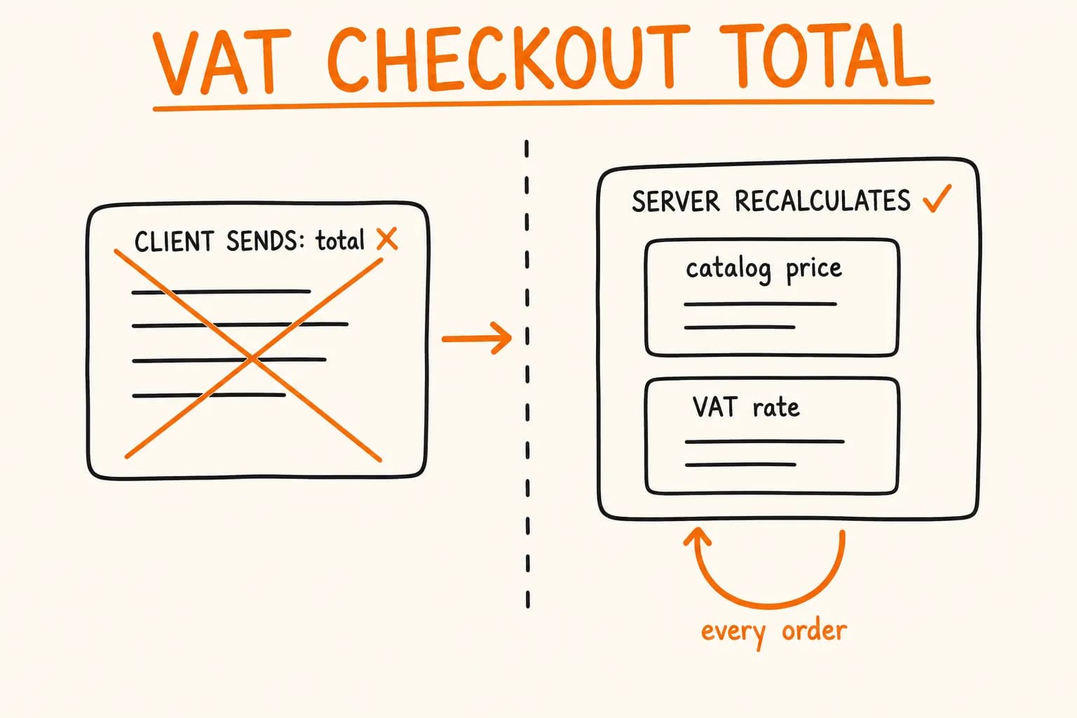 Checkout Totals: Why the Server Recalculates Every Time, Not Once
