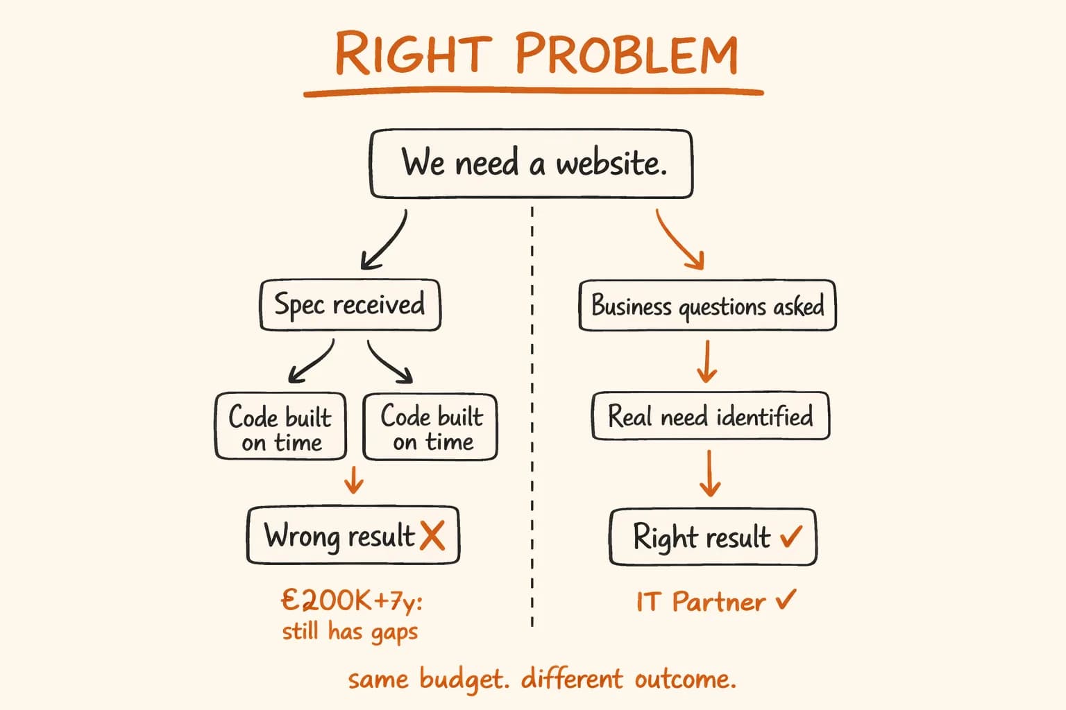 Freelance Developer vs IT Partner: What's the Difference?