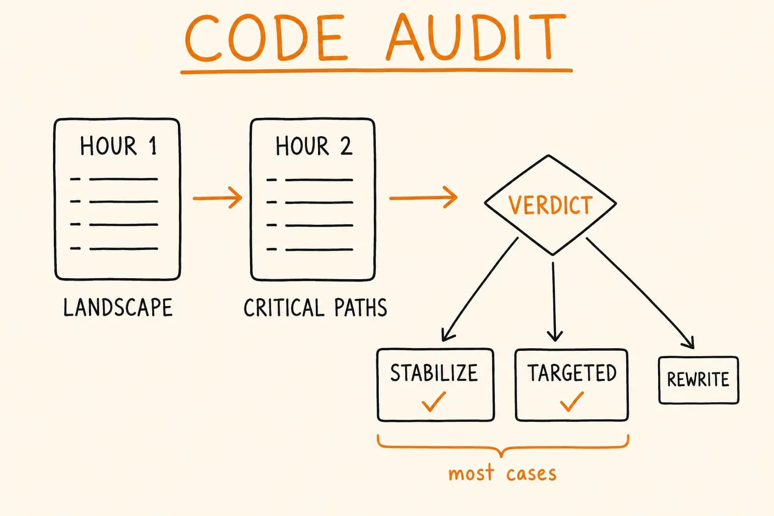Technical Due Diligence Checklist Before a Software Rewrite