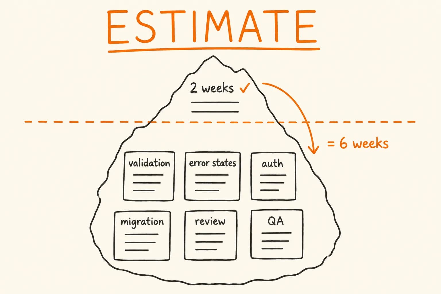 Why 'Two Weeks' Always Means Six โ and How to Estimate Honestly