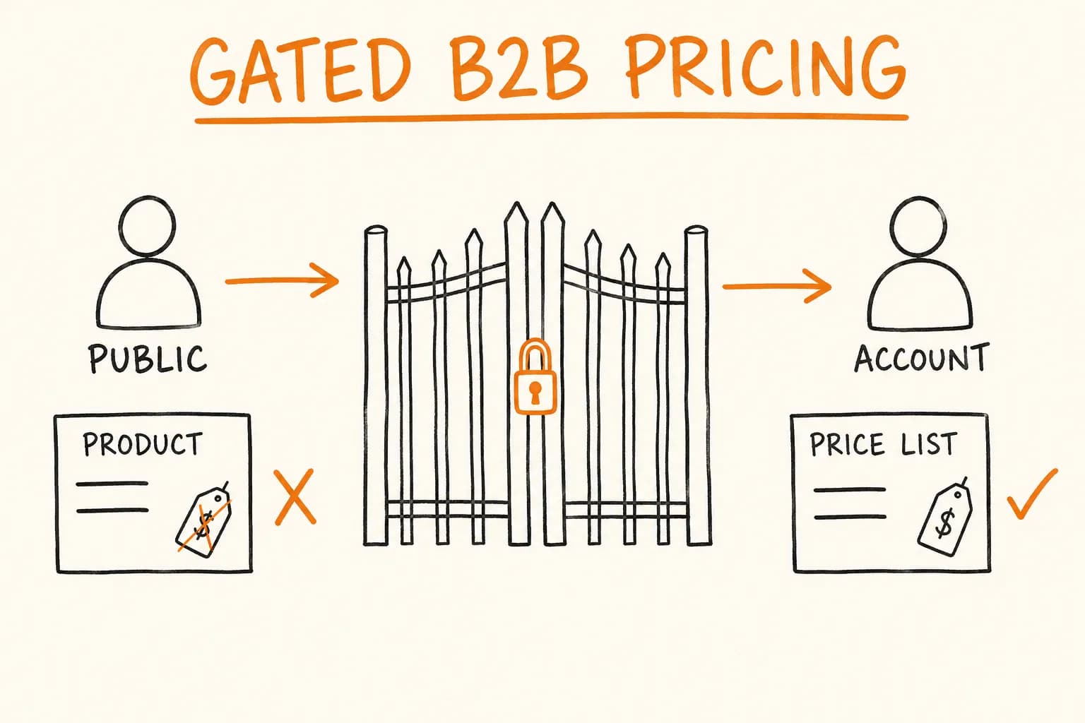 Gated B2B Pricing in Next.js: Hiding Prices Behind Per-Customer Access