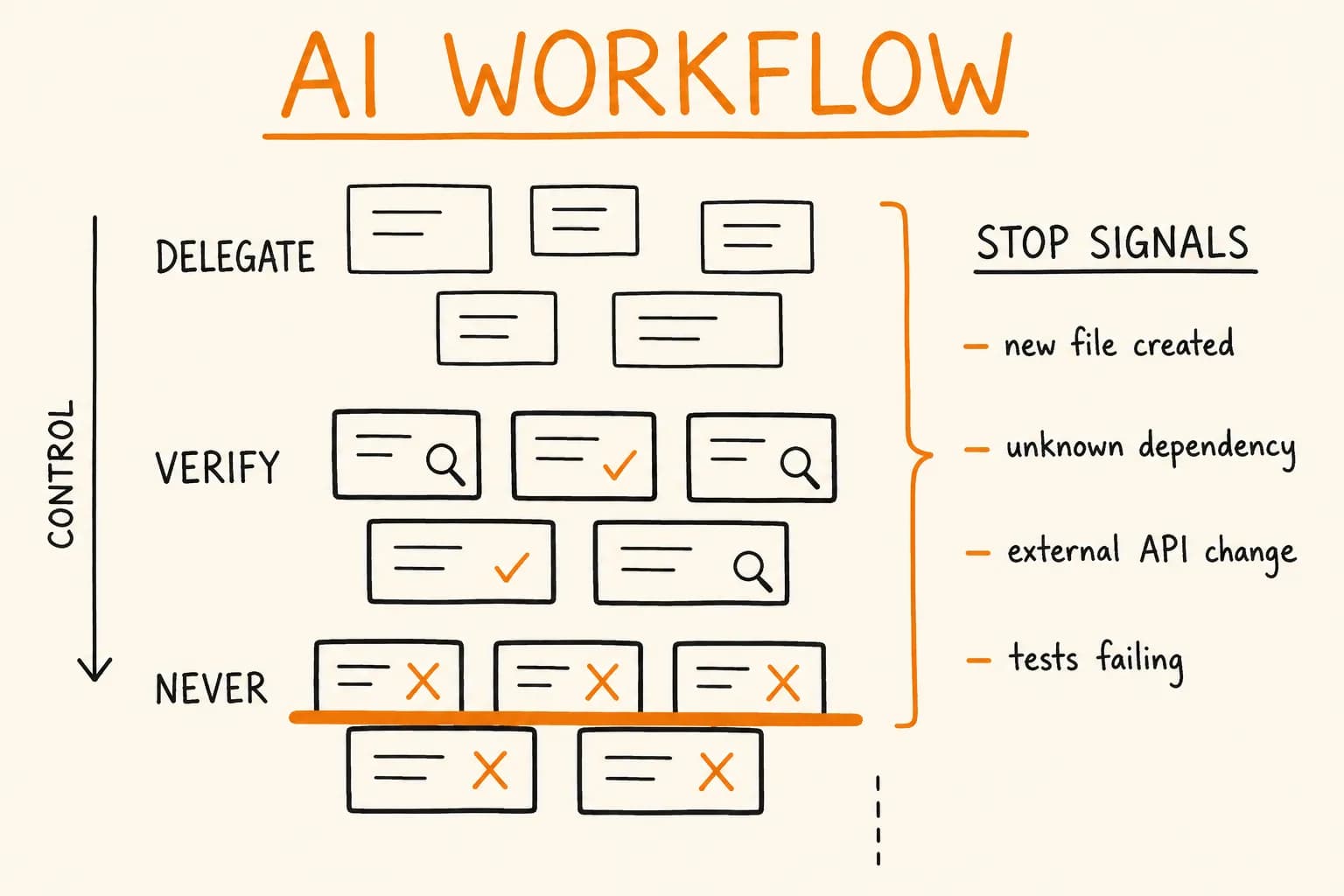 AI Coding for Senior Developers: What to Delegate (and Not)