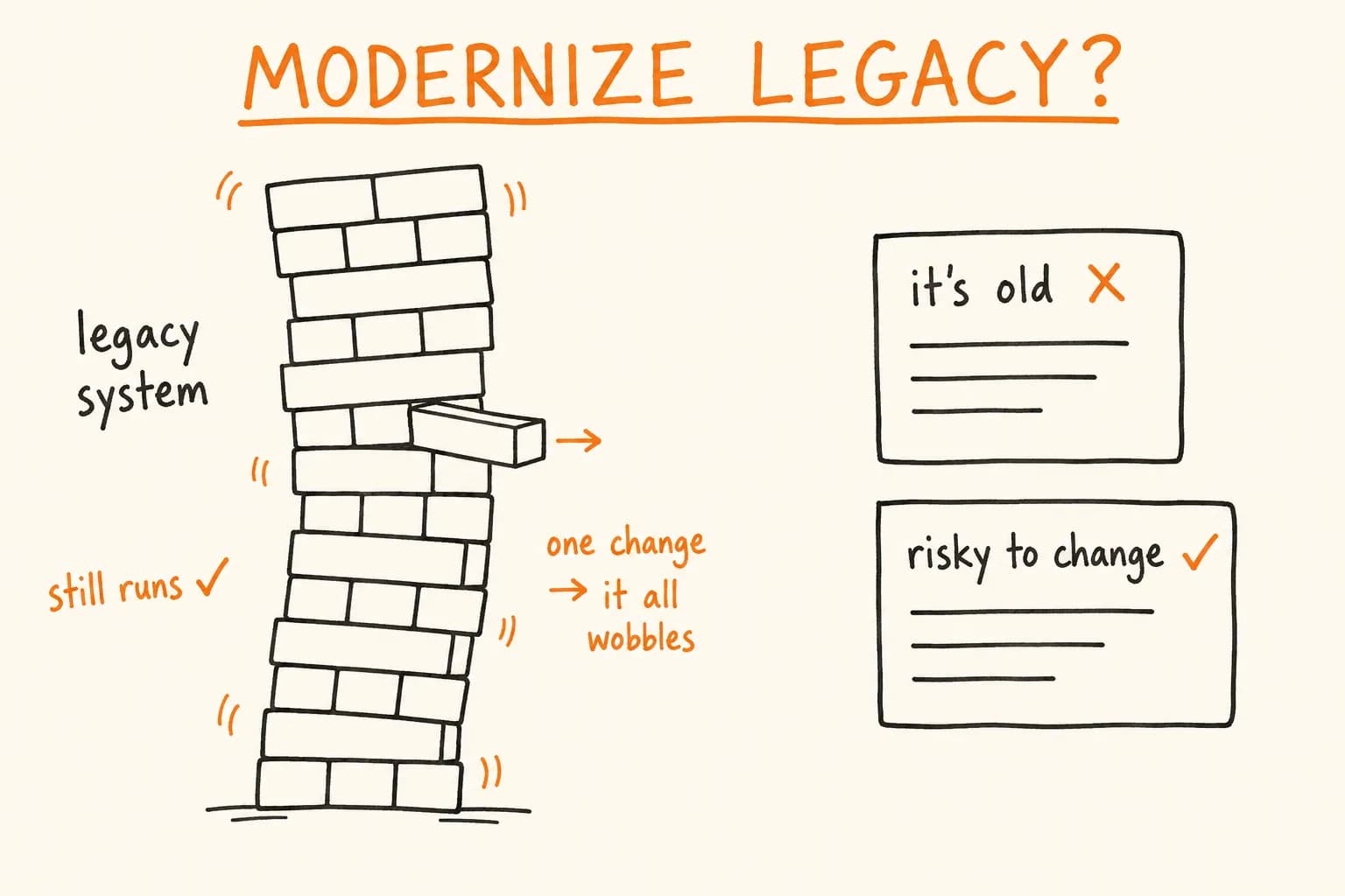 Your Software Works, But Nobody Can Safely Change It