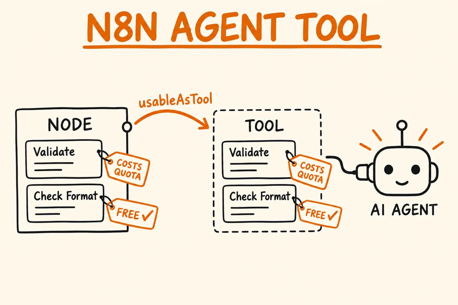n8n Custom Node Development: Verified Node, AI Tool