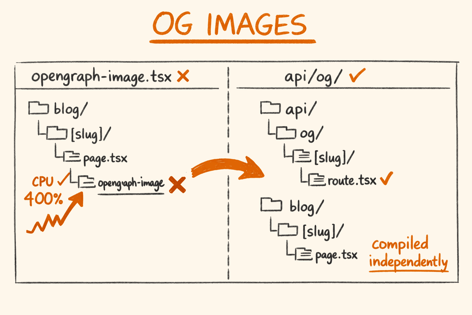 Dynamic OG Images in Next.js: Why opengraph-image.tsx Hangs Turbopack and What to Do Instead