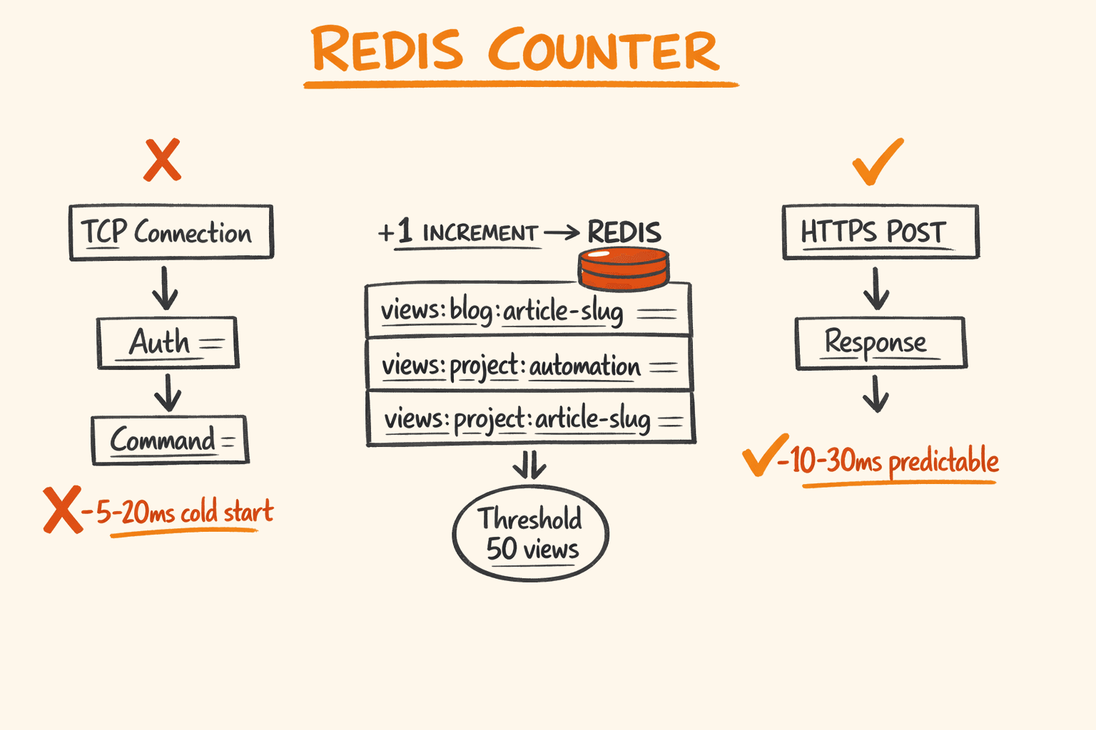 Adding a View Counter to Your Next.js Site with Upstash Redis