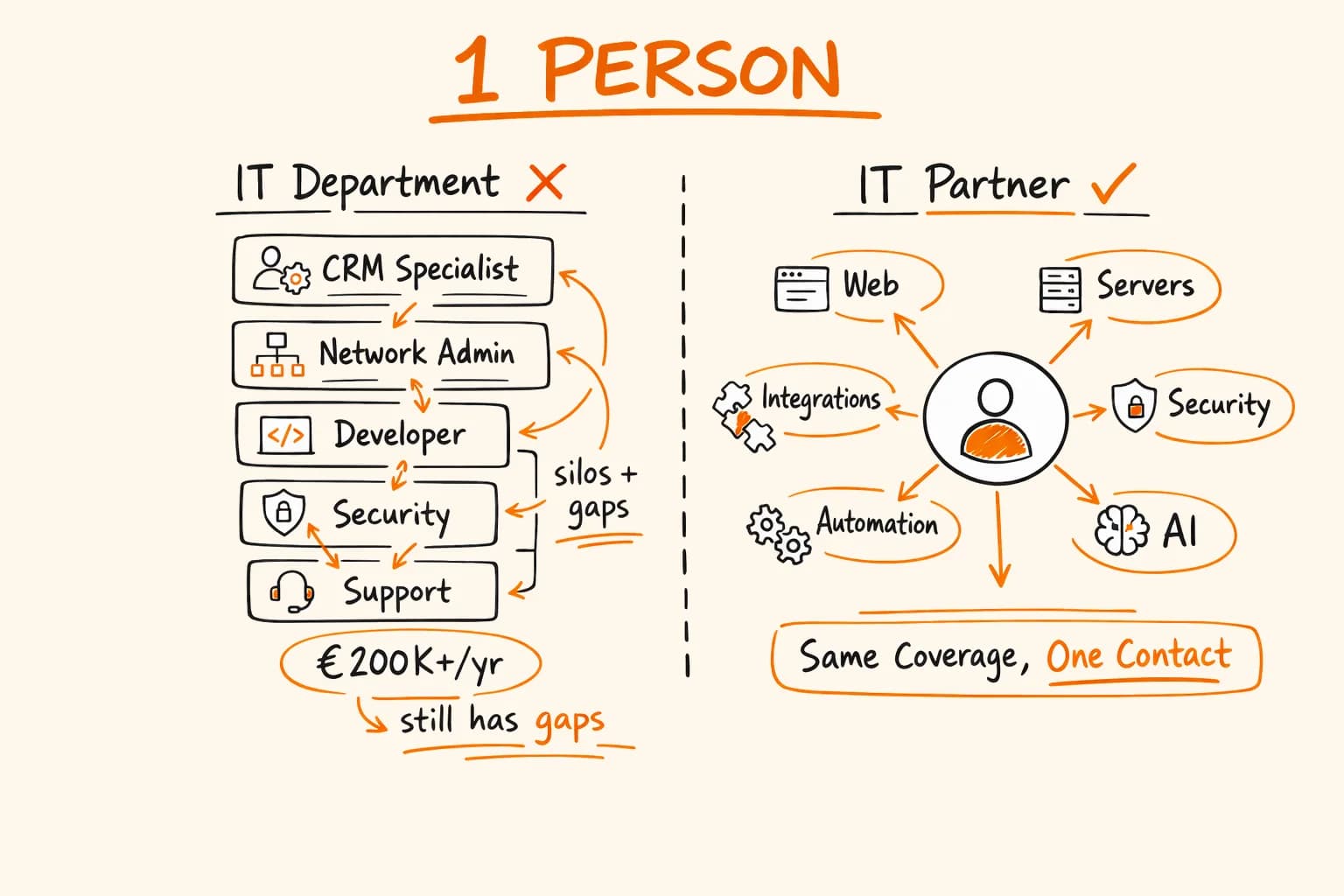 Fractional IT Partner vs In-House IT Department: Cost Breakdown
