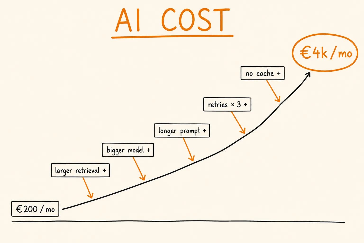 How to Reduce OpenAI API Costs in Production (2026 Guide)