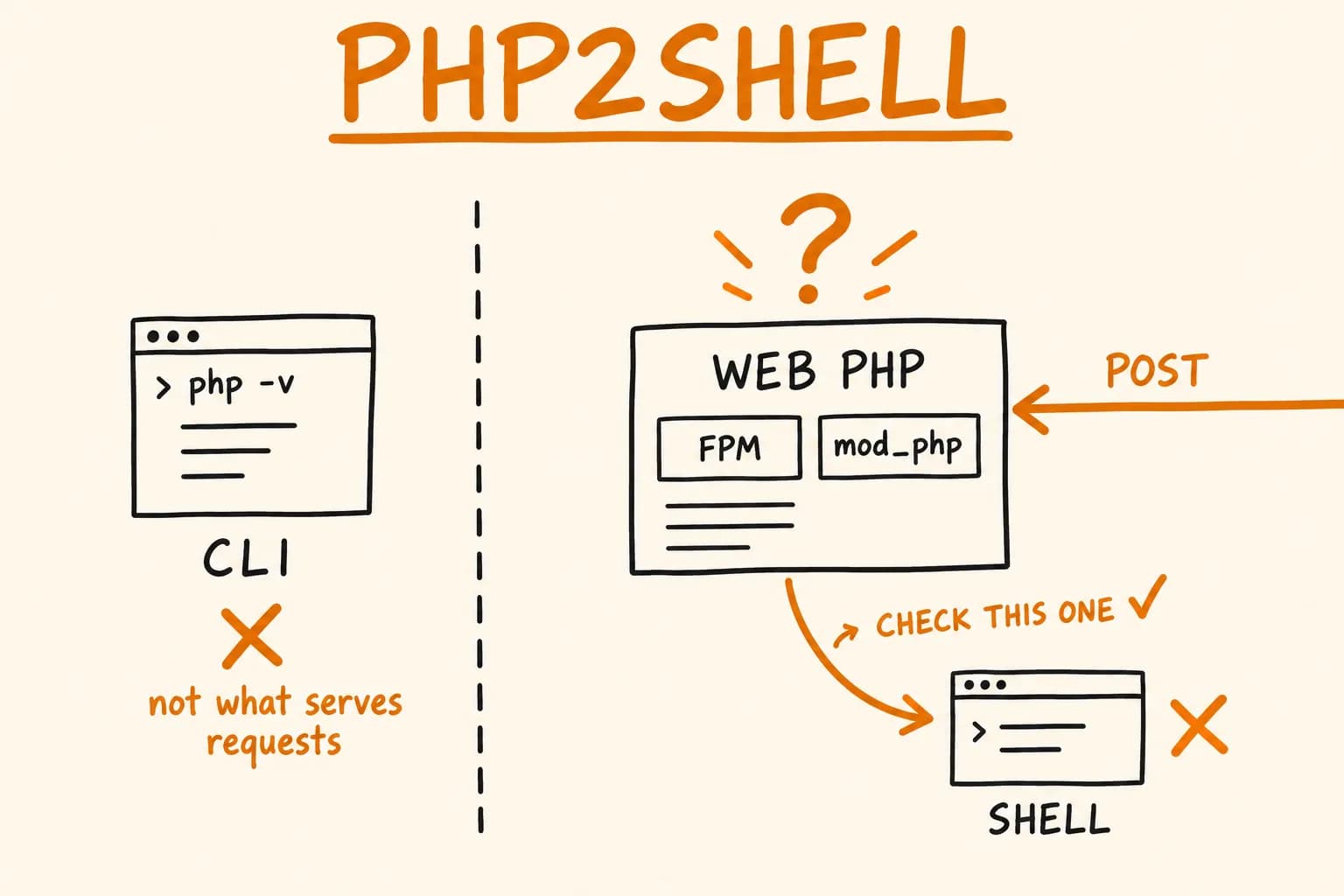 PHP2Shell (CVE-2026-109618, CVE-2026-109619): What to Do