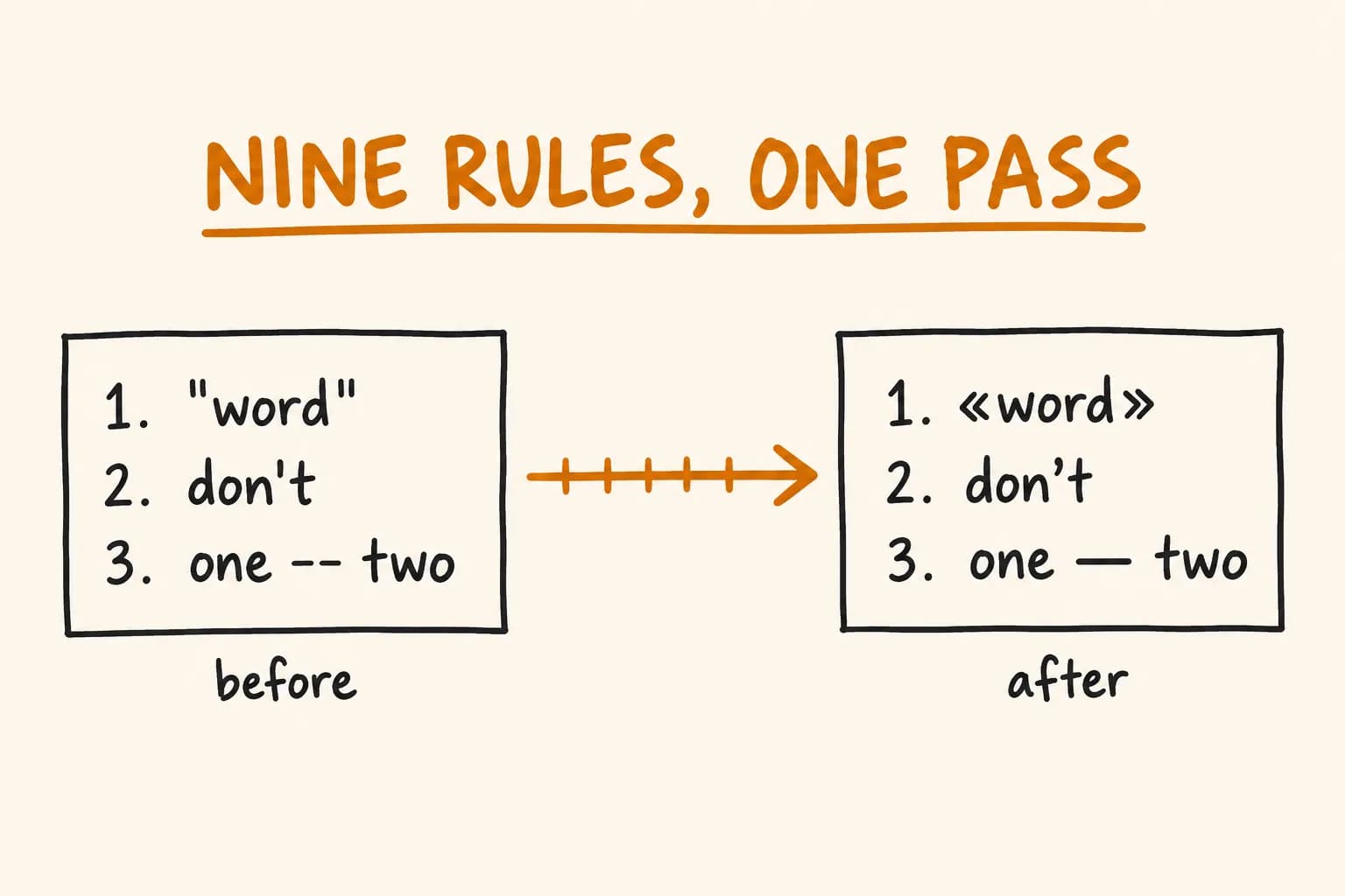 How a Typography Pipeline Actually Rewrites Text: Order, Spans, and Fixed Points