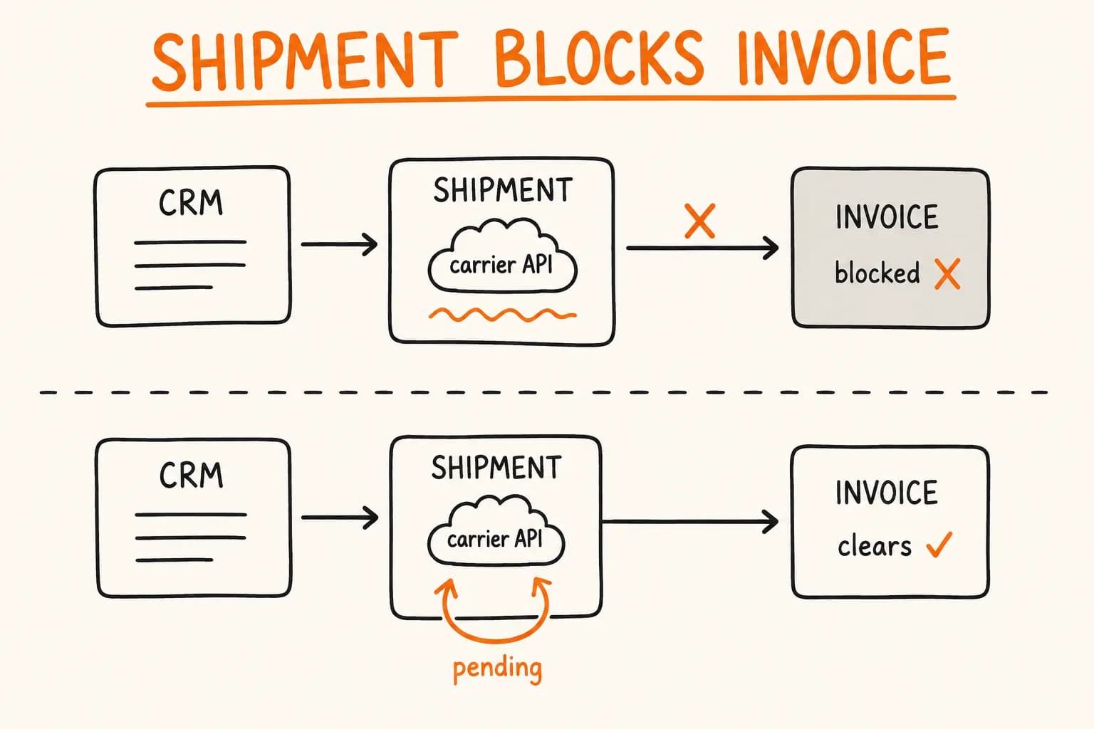 Booking a Shipment from an Order Pipeline Without Stalling the Rest of the Order