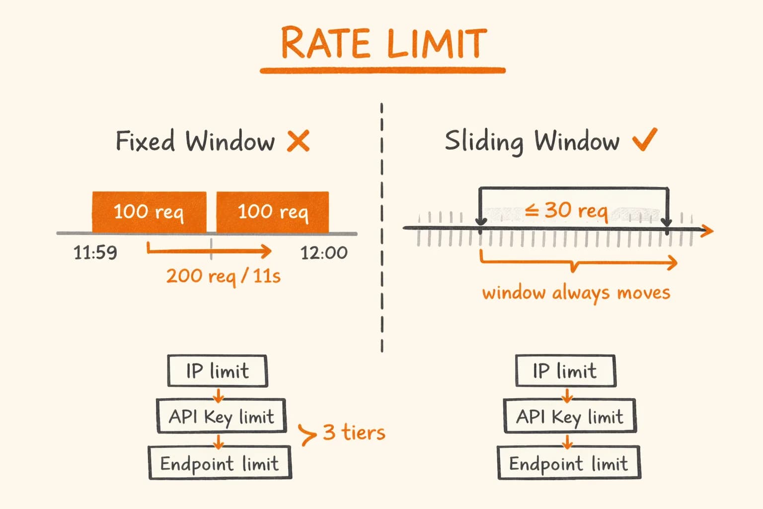 Redis Rate Limiting in Node.js: Sliding Window Algorithm