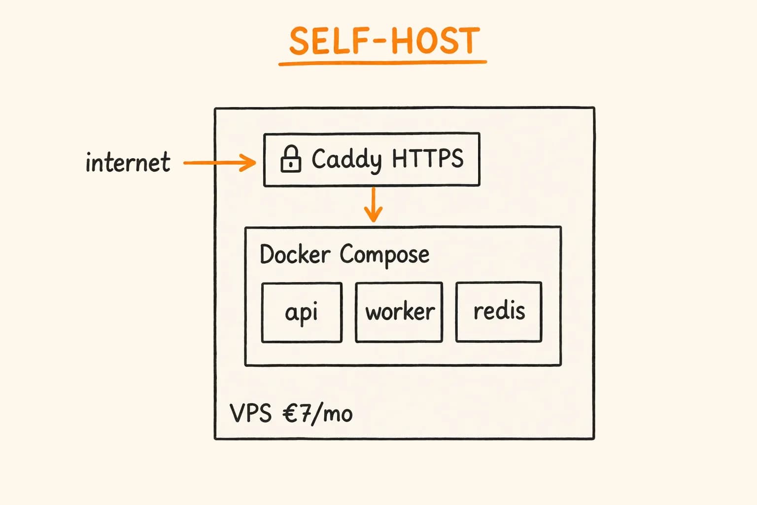Self-Hosting Node.js API: Caddy, Docker Compose, VPS