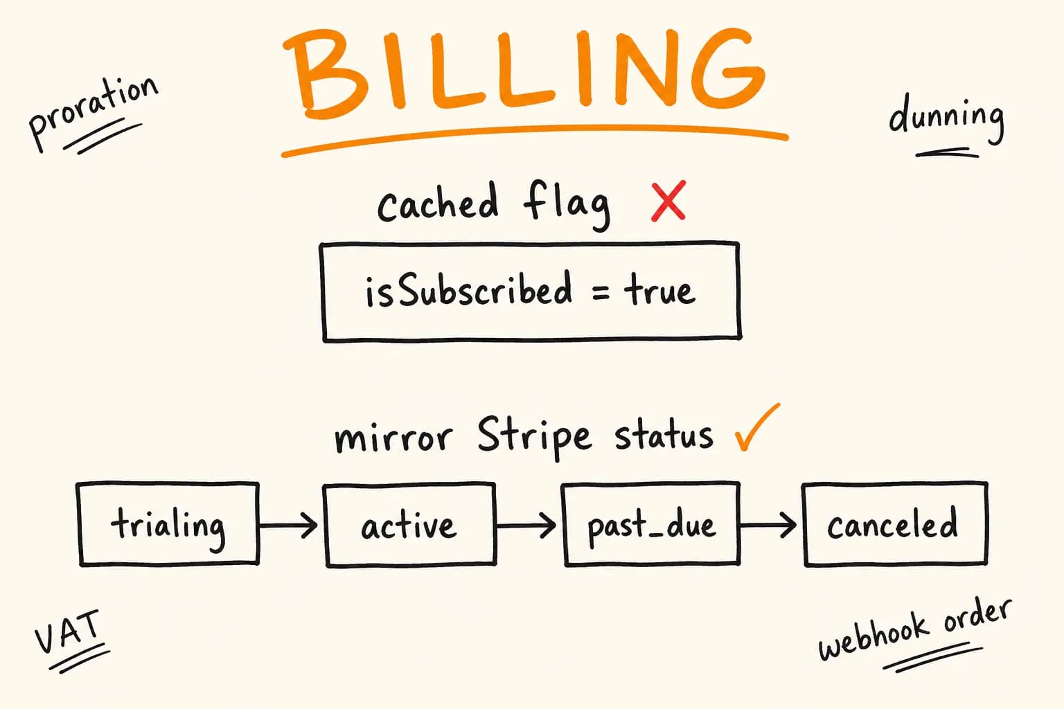 Subscription Billing: The Edge Cases Stripe Docs Skip