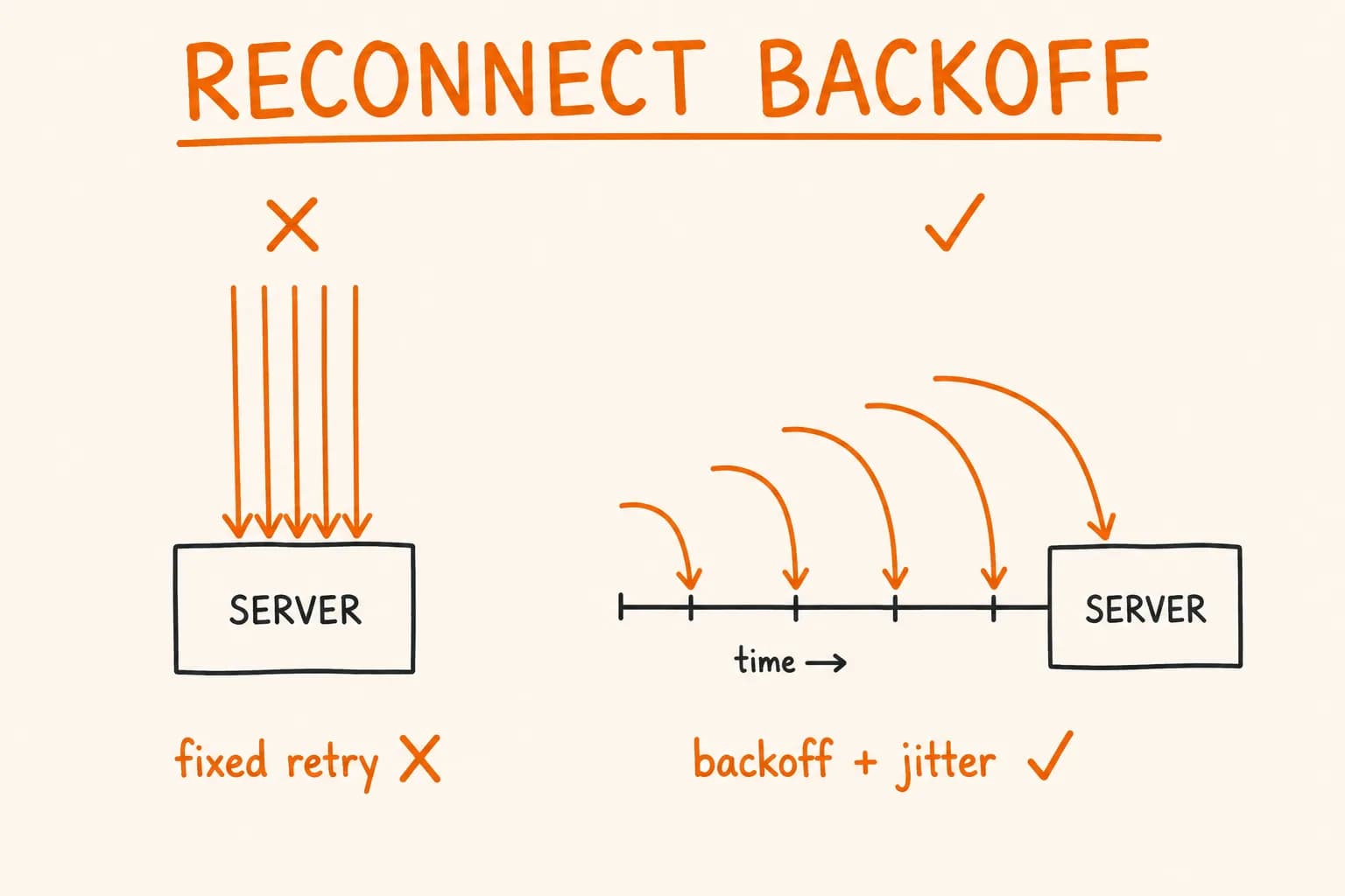 WebSocket Reconnection Done Right: Backoff, Jitter, and Replay
