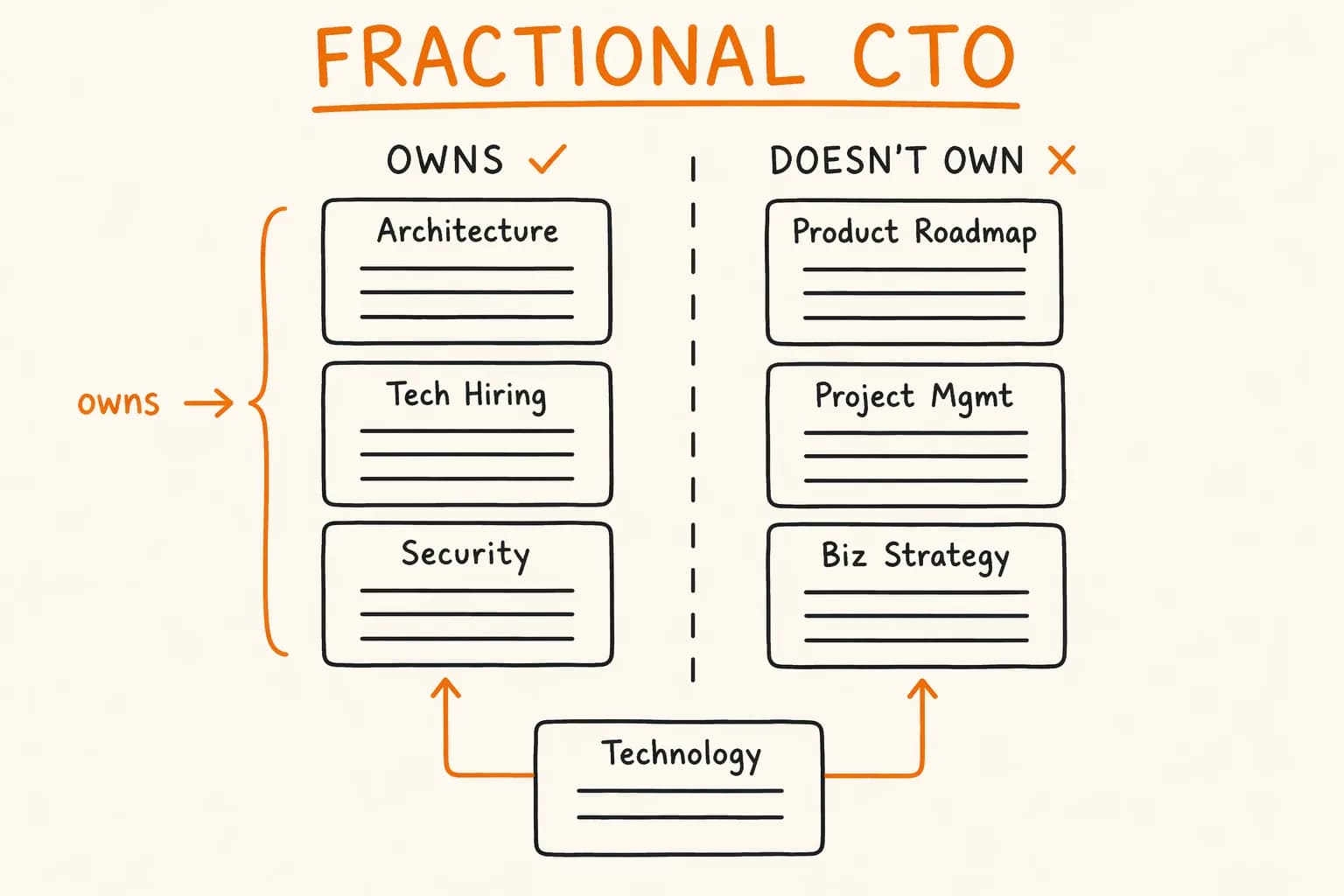 Fractional CTO: What They Do, Cost, and When to Hire One