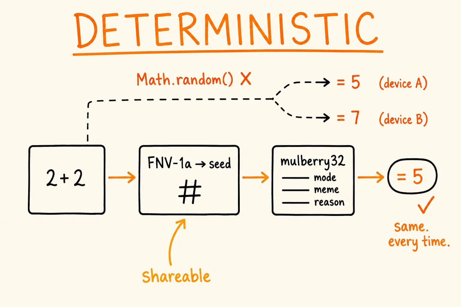 Deterministic Wrong: Why a Viral Web Toy Must Be Wrong the Same Way Every Time