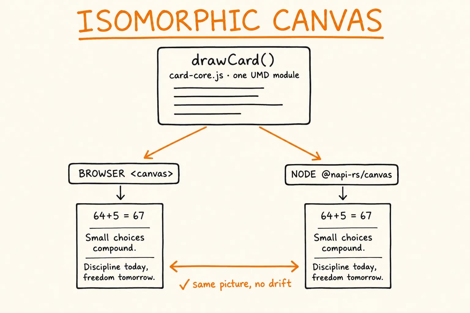Isomorphic Canvas Rendering: One draw() in Browser and Node