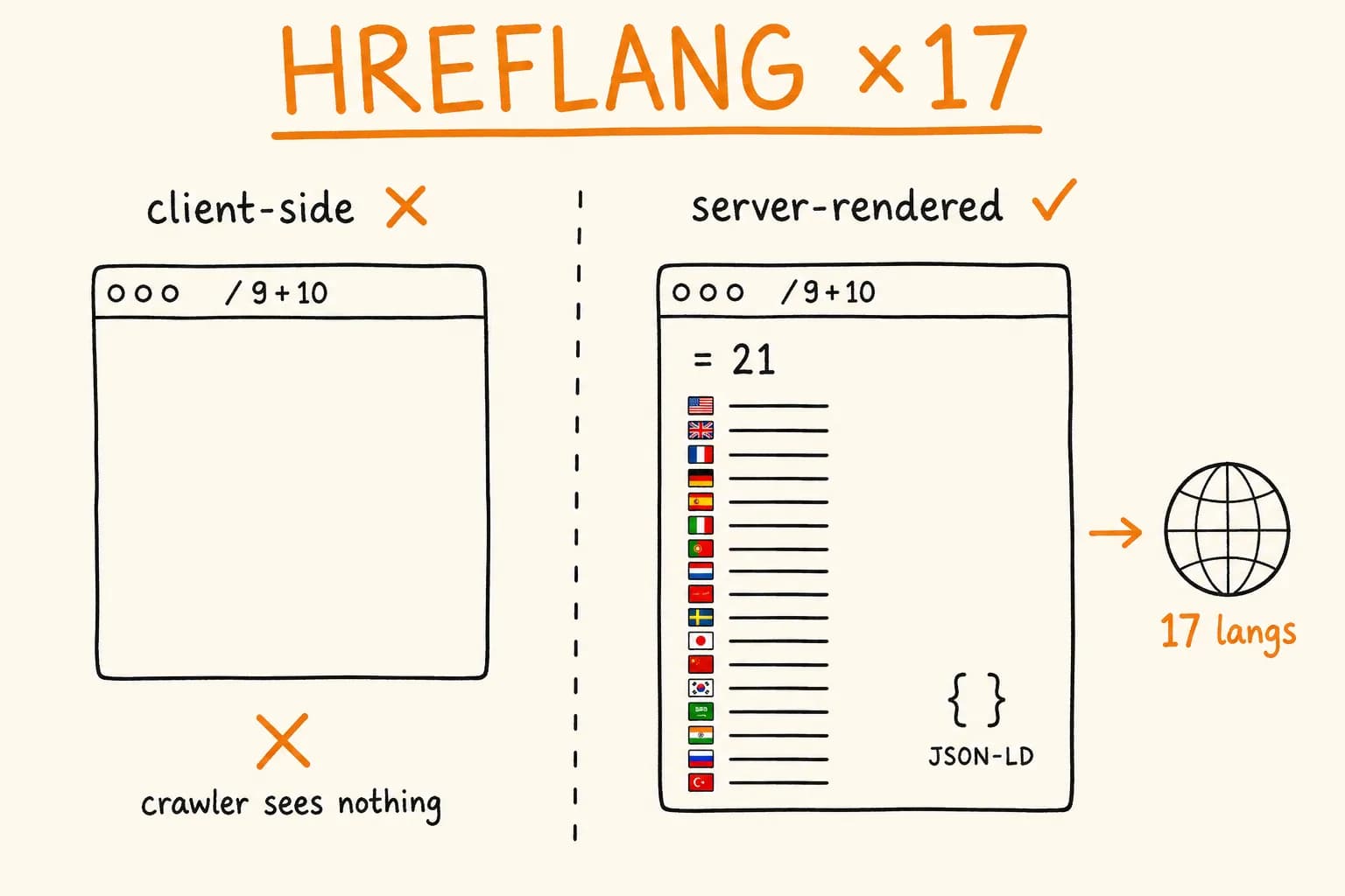 Programmatic SEO with hreflang: One Joke, 17 Languages, Server-Rendered