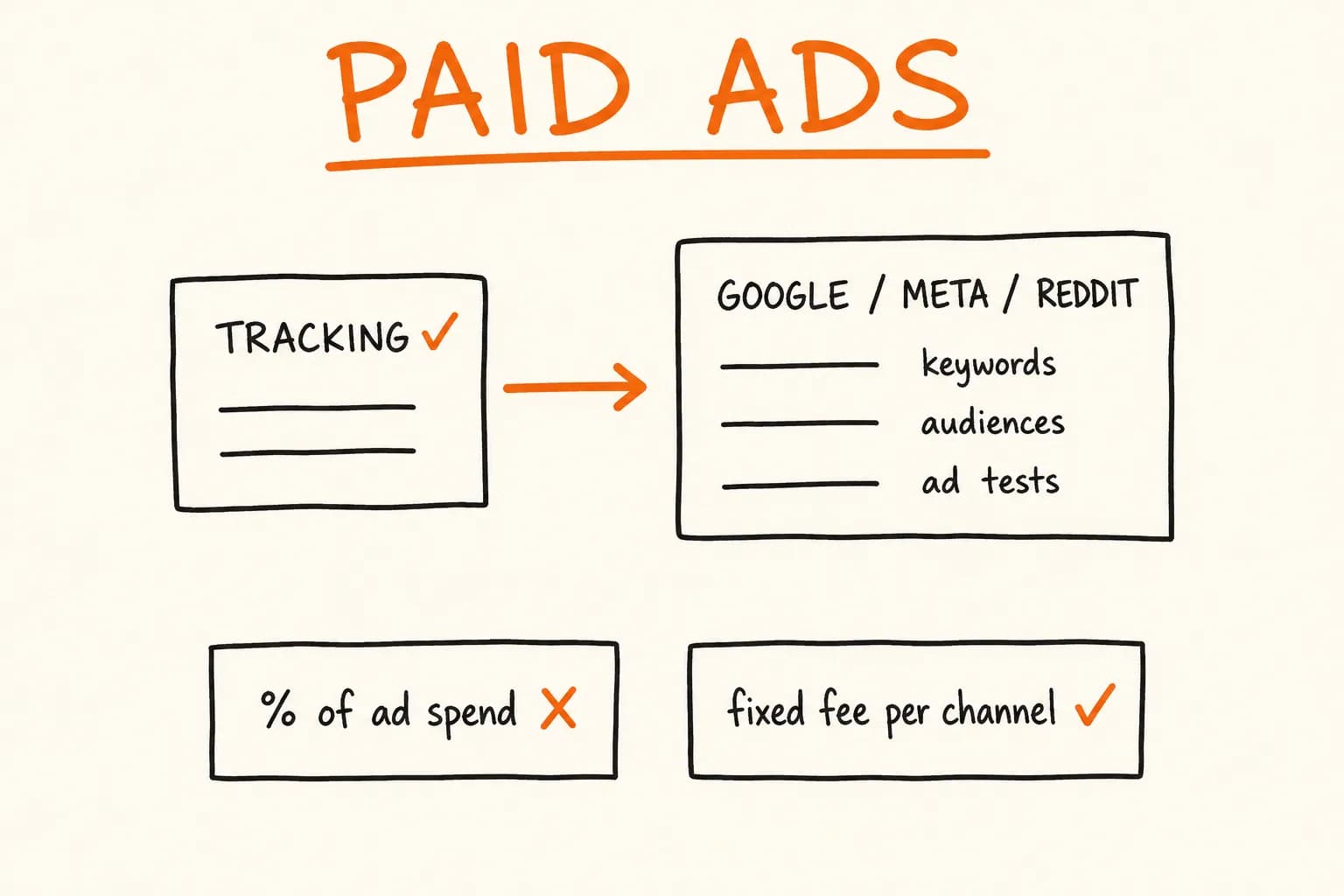 Paid Ads Management