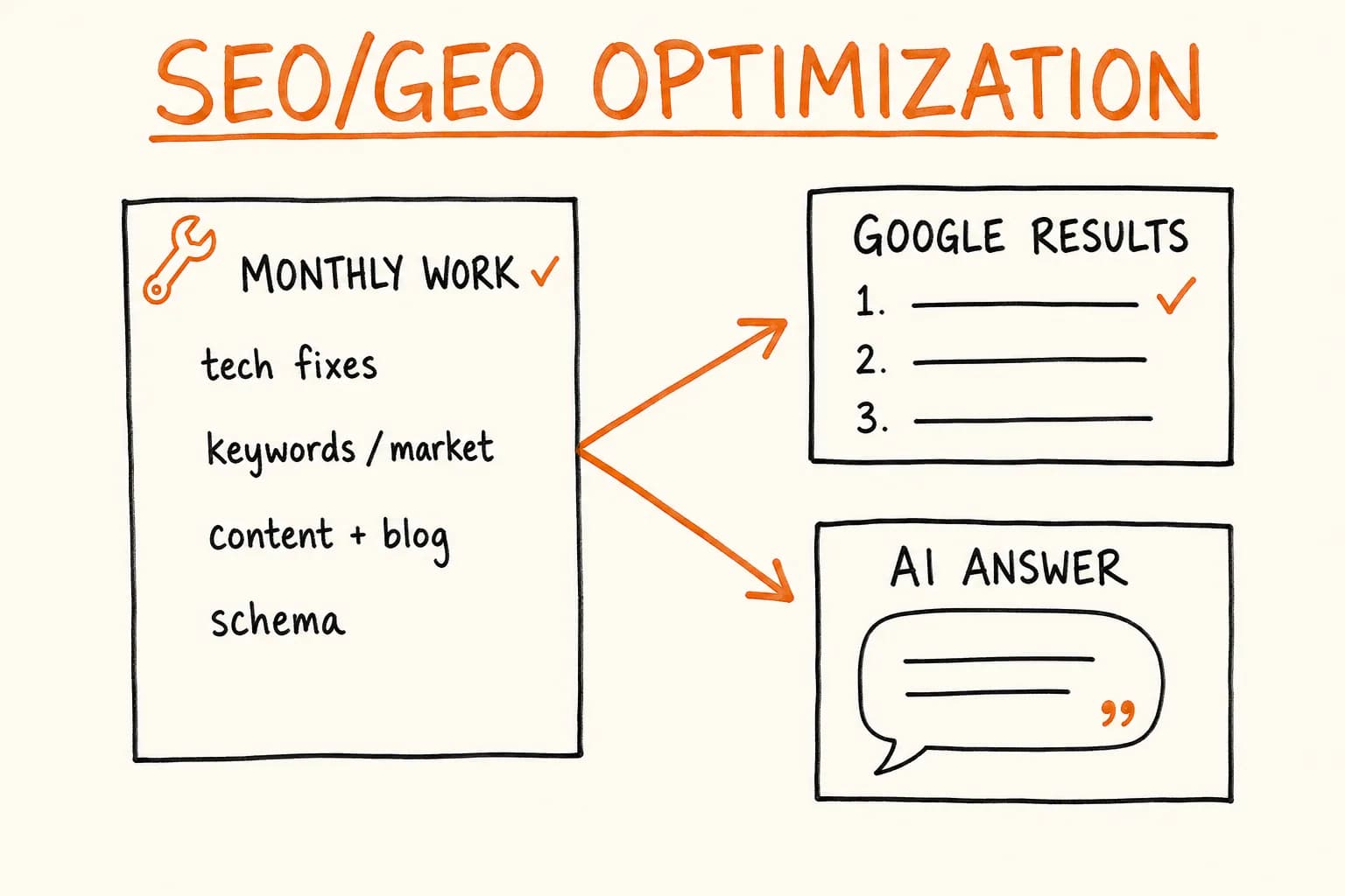 SEO/GEO Optimization