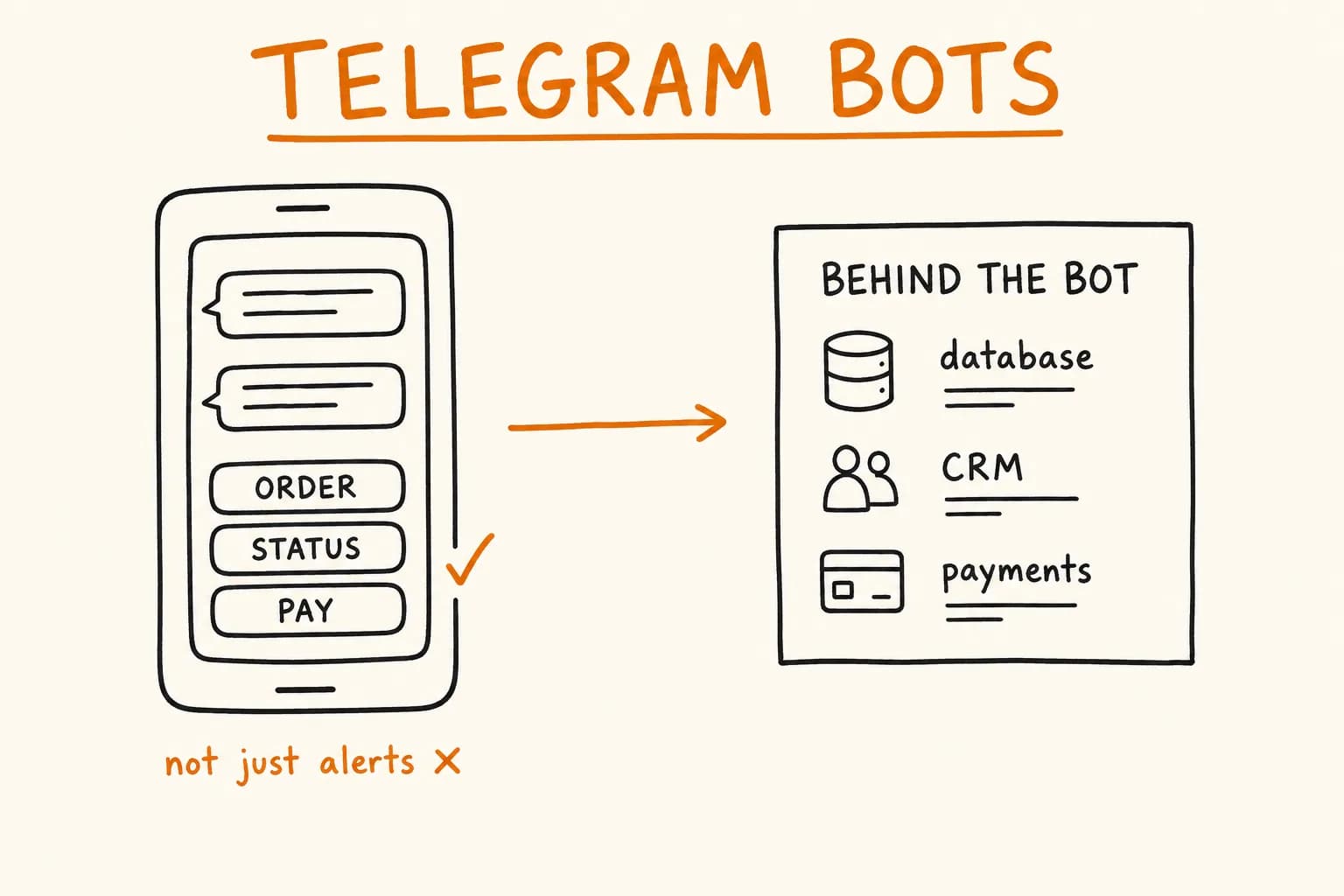 Telegram Bots & Mini Apps