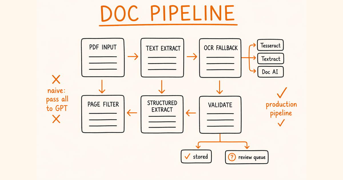 AI Document Processing in Production: Full Pipeline Guide