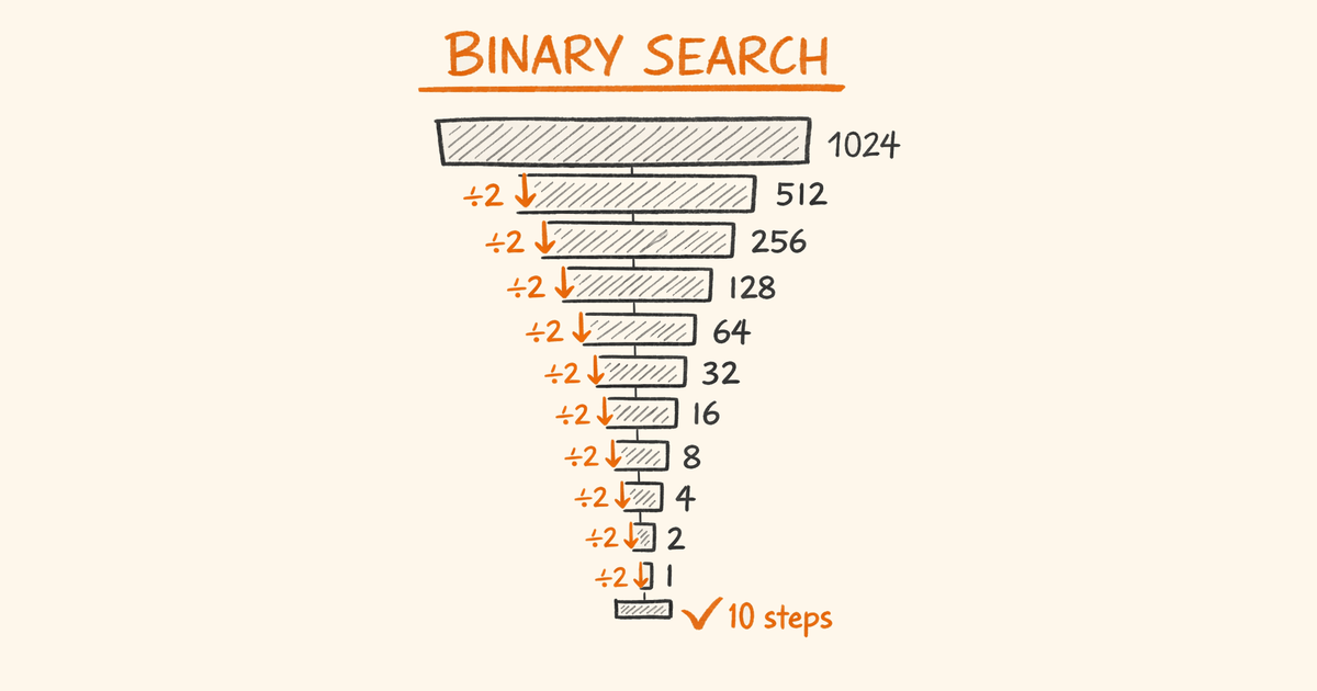 Binary Search Explained: How It Works (Visualized)