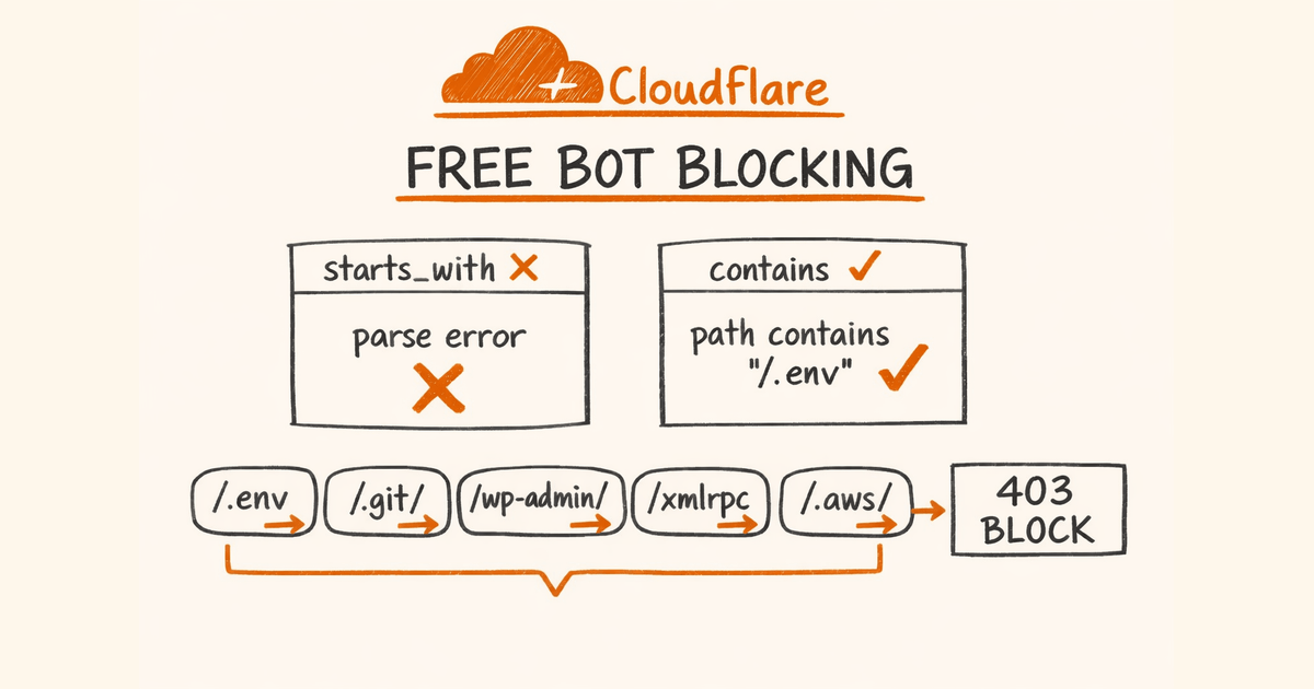 Bot Block Compation Cloudflare WAF Free Plan: Block Bots Without Paying