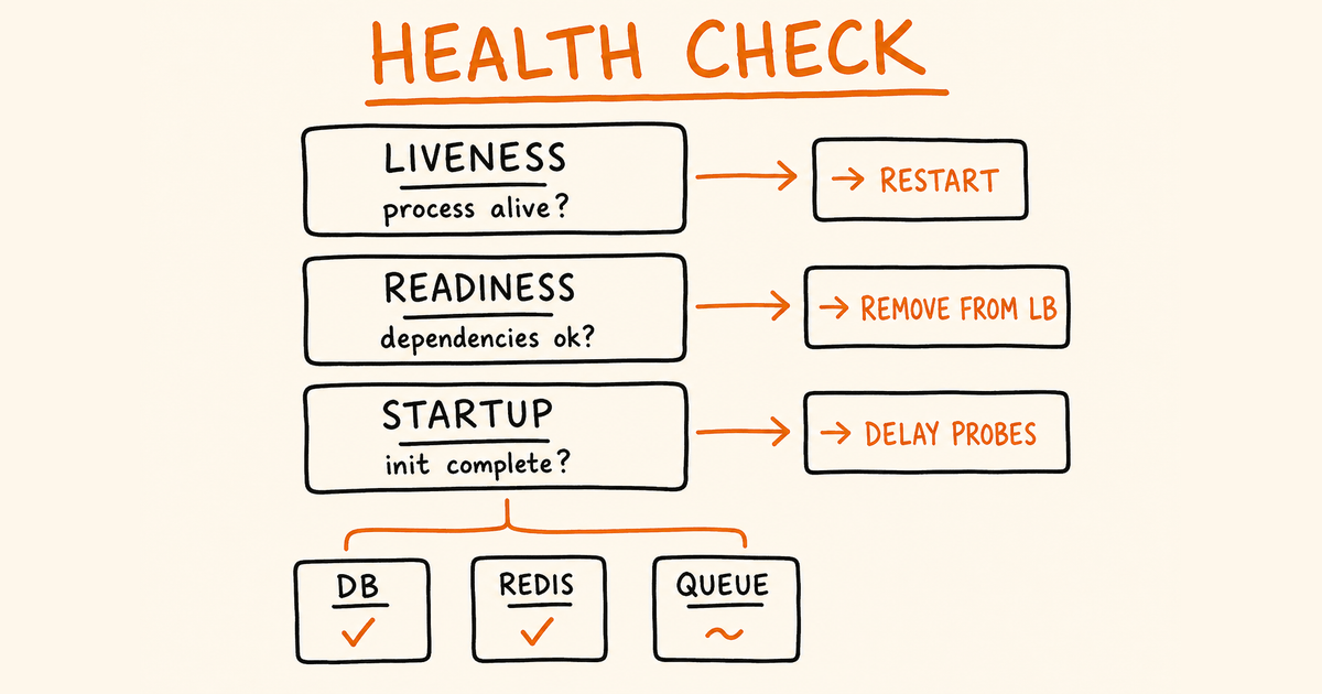 Health Check Endpoint in Node.js: Liveness vs Readiness