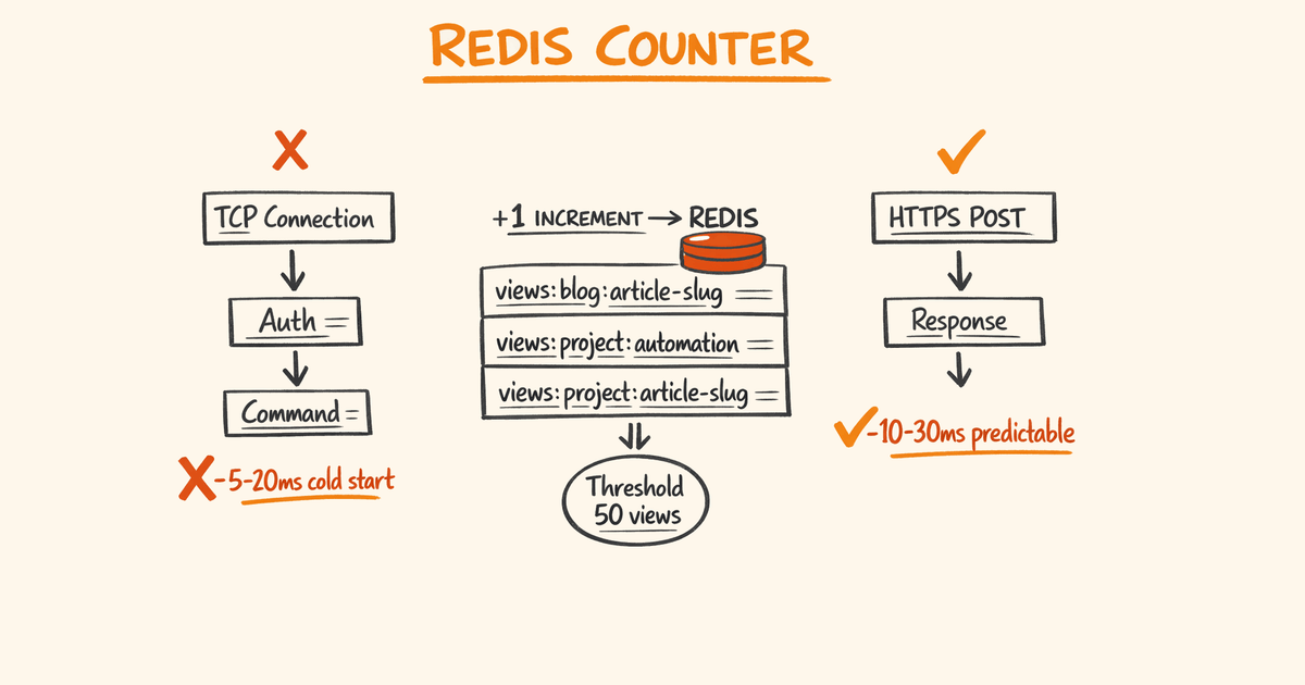 Next.js Blog View Counter with Upstash Redis (Tutorial)
