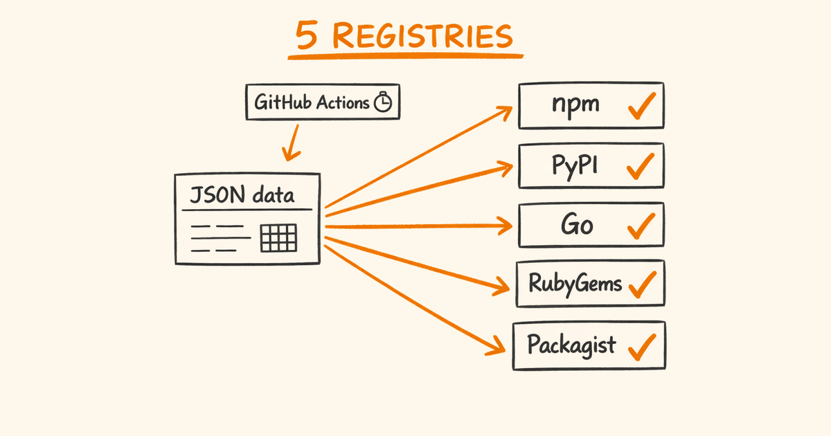 Publishing One Package to Five Registries with GitHub Actions